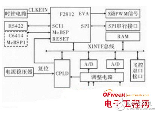 基于DSP和FPGA芯片的红外信息数据处理系统设计详解 