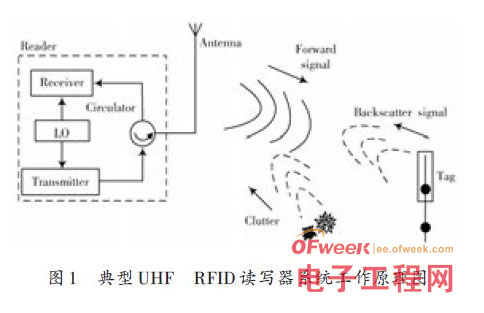 新型UHF RFID讀寫模塊設計，有效解決了天線接收機性能蛻化的現象