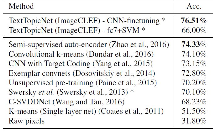 TextTopicNet模型：以自监督学习方式学习区别视觉特征