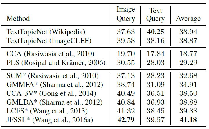 TextTopicNet模型：以自監(jiān)督學(xué)習(xí)方式學(xué)習(xí)區(qū)別視覺特征