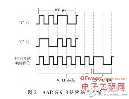 采用LabVIEW图形化编程语言设计的基于软件无线电的RFID阅读器 