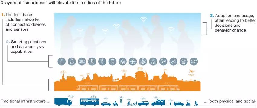 如何将城市变得有智慧？智慧城市将带来哪些好处？