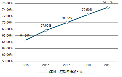 物联网发展规模以及趋势分析