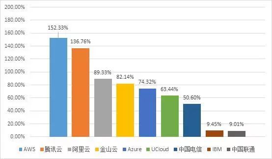 云计算