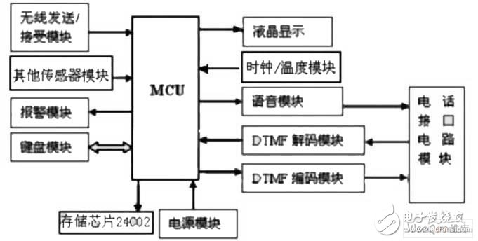 以AT89S51单片机为控制核心的智能家庭防盗报警系统设计