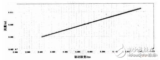 利用MC68HC9S12單片機(jī)和汽油發(fā)動機(jī)設(shè)計(jì)的發(fā)動機(jī)電噴控制系統(tǒng)