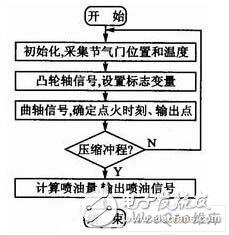 利用MC68HC9S12單片機(jī)和汽油發(fā)動機(jī)設(shè)計(jì)的發(fā)動機(jī)電噴控制系統(tǒng)