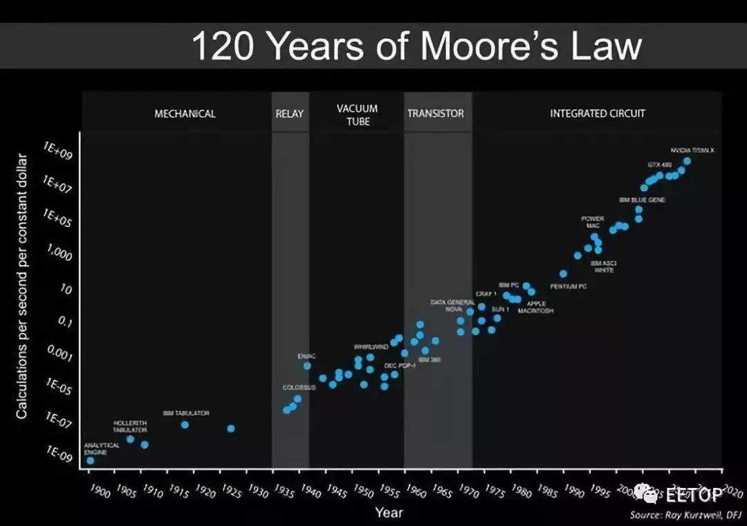 摩尔定律的顶点将在2028年？计算能力正式开始进步？