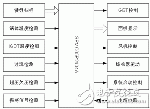 以單片機(jī)控制為核心的電磁爐設(shè)計(jì)