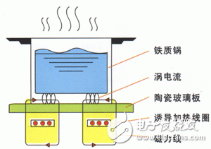 以單片機(jī)控制為核心的電磁爐設(shè)計(jì)