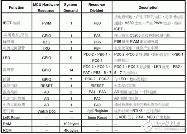 以單片機(jī)控制為核心的電磁爐設(shè)計(jì)