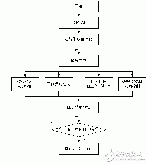 以單片機(jī)控制為核心的電磁爐設(shè)計(jì)