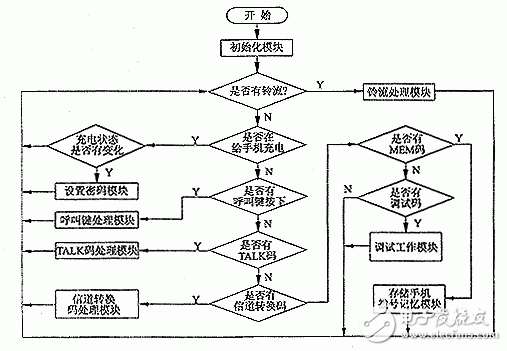 以单片机为控制核心的低成本无绳电话设计