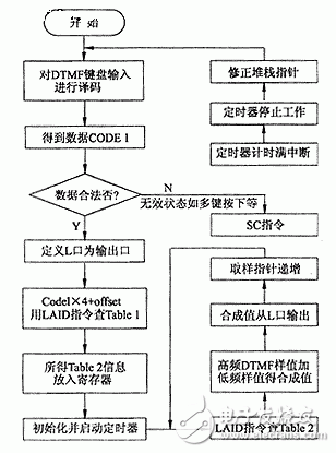 以单片机为控制核心的低成本无绳电话设计