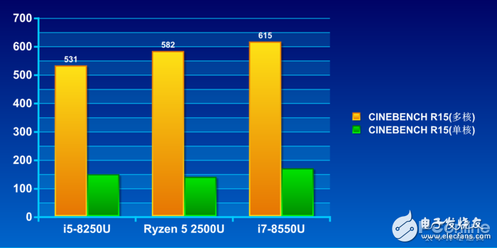 Intel八代低压酷睿处理器和Ryzen 5 2500U处理器到底谁更好？让我们来对比一下