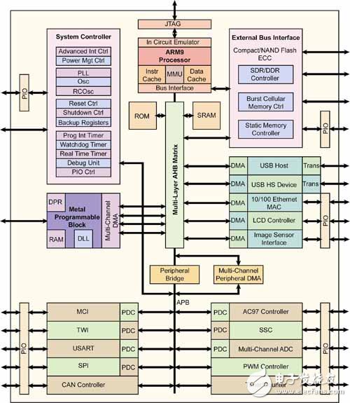 如何在可定制微控制器的高效平台上设计开发系统级芯片？