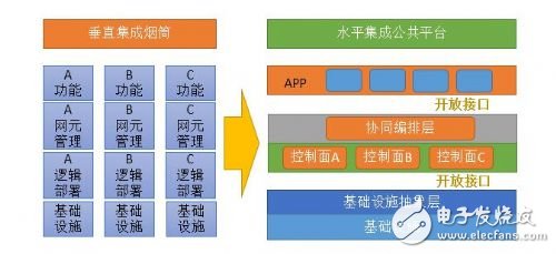 5G网络架构的重构、SDN/NFV的引入以及会面临哪些挑战