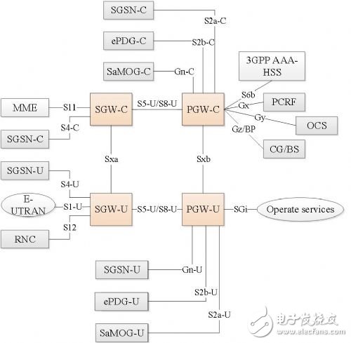 5G网络架构的重构、SDN/NFV的引入以及会面临哪些挑战