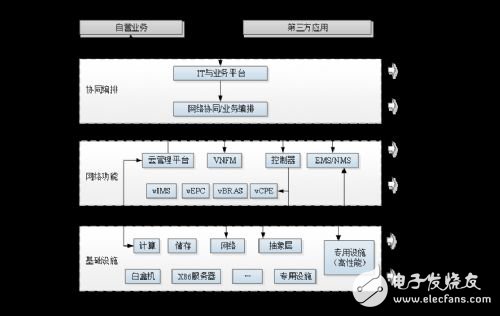 5G网络架构的重构、SDN/NFV的引入以及会面临哪些挑战