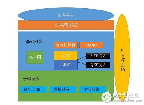 5G网络架构的重构、SDN/NFV的引入以及会面临哪些挑战