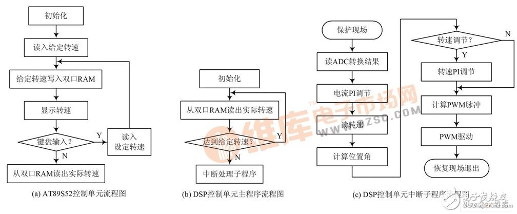 以AT89S52单片机为核心的高精度三相交流异步电机双闭环调速控制系统设计