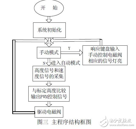 在汽車的電控空氣懸架系統(tǒng)中單片機(jī)有什么應(yīng)用？