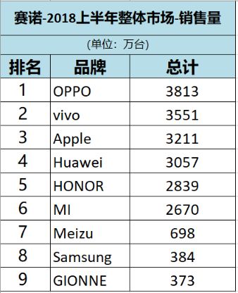 2018年上半年国内智能手机品牌的比较，华为完胜小米