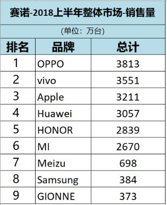 2018年上半年國內智能手機品牌的比較，華為完勝小米