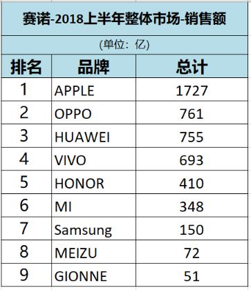 2018年上半年国内智能手机品牌的比较，华为完胜小米