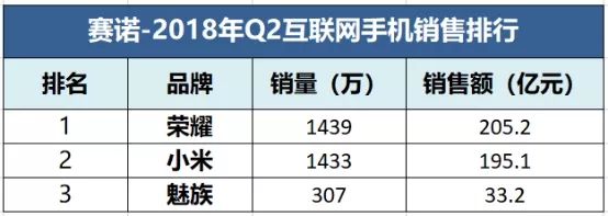 2018年上半年國內智能手機品牌的比較，華為完勝小米