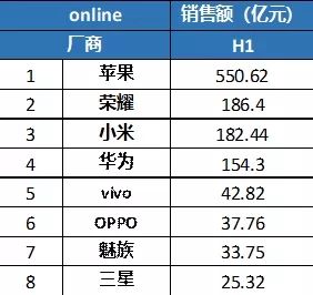 2018年上半年国内智能手机品牌的比较，华为完胜小米