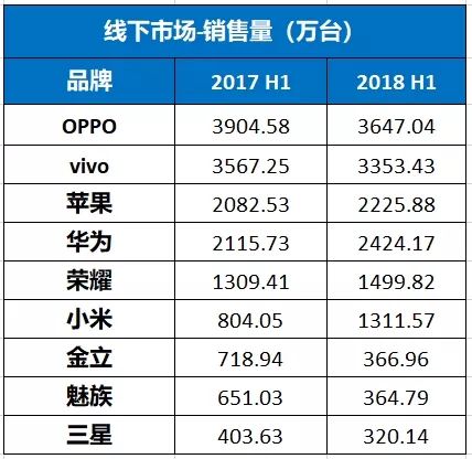 2018年上半年國內智能手機品牌的比較，華為完勝小米