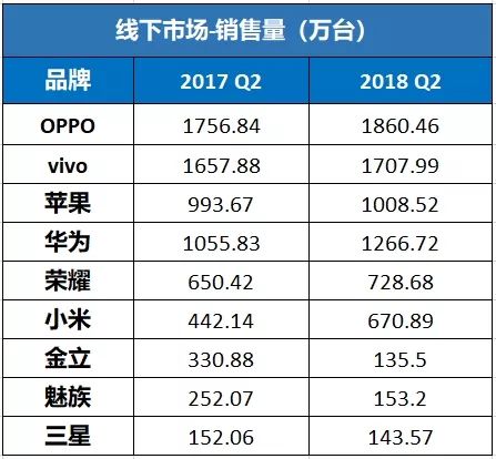 2018年上半年國內智能手機品牌的比較，華為完勝小米