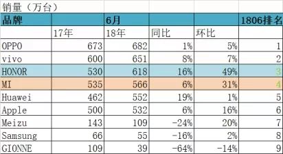 2018年上半年国内智能手机品牌的比较，华为完胜小米