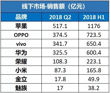 2018年上半年国内智能手机品牌的比较，华为完胜小米