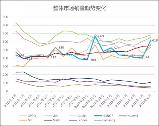 2018年上半年國內智能手機品牌的比較，華為完勝小米