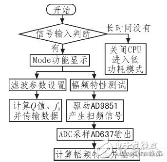 以低功耗單片機MSP430F449為控制核心的濾波器系統(tǒng)設(shè)計