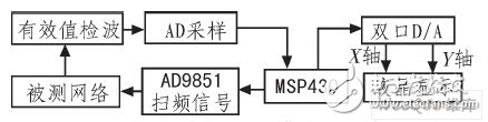 MSP430F449