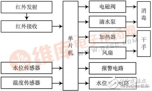 成本低、可靠性高和干手時(shí)間短的EM78P419N單片機(jī)消毒干手機(jī)設(shè)計(jì)