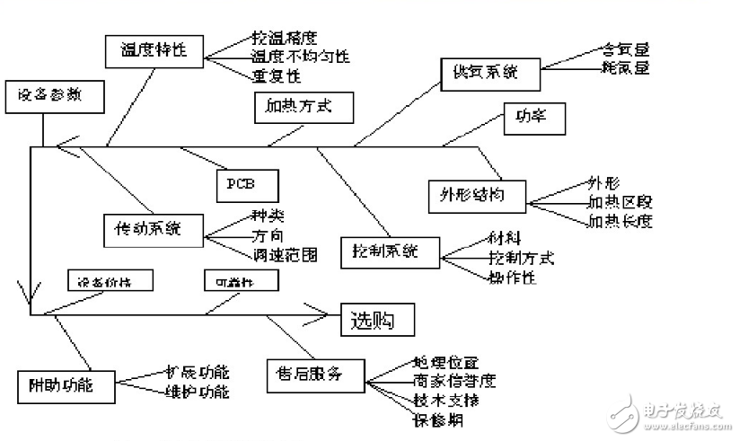 回流焊设备购买需要注意什么？回流焊设备购买注意事项