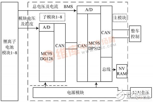 以Freescale单片机为主控制核心模块的分布式电池管理系统设计