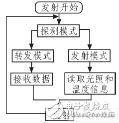 以C8051F340单片机为监测终端控制器的无线收发电路设计