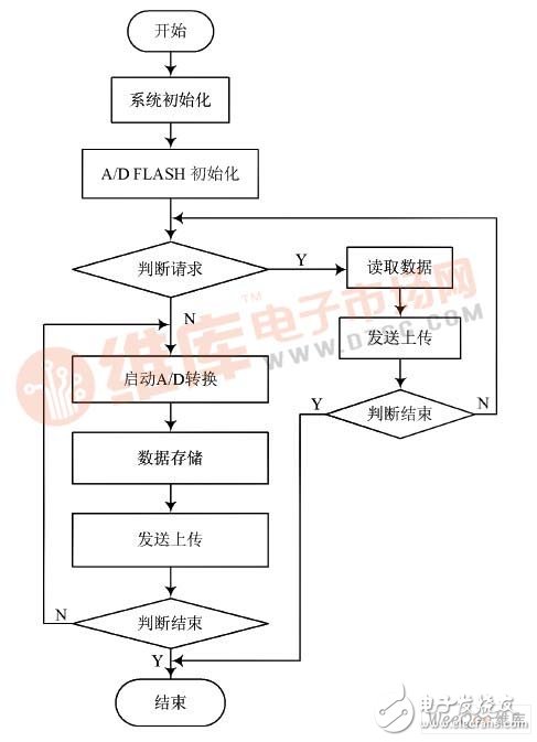 以ADuC841单片机为数据采集核心芯片的现场数据采集系统设计