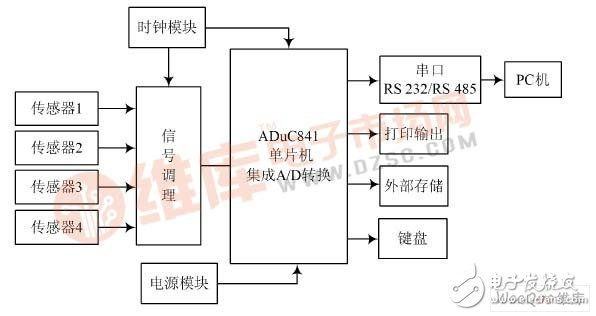 以ADuC841单片机为数据采集核心芯片的现场数据采集系统设计