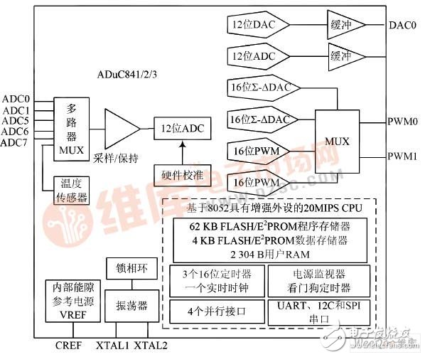 以ADuC841单片机为数据采集核心芯片的现场数据采集系统设计