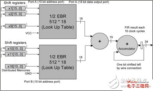 基于DSP乘法模块的高效FPGA器件在无线基站中的使用情况详解