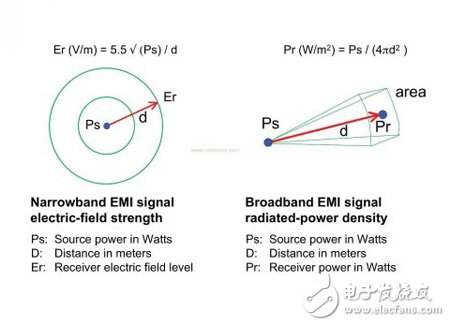 怎样去计算EMI的辐射信号强度？