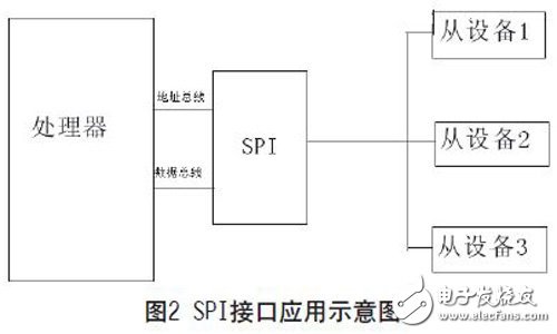 SPI总线的原理是什么？怎样设计一种可复用的高速SPI总线？