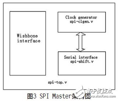 SPI总线