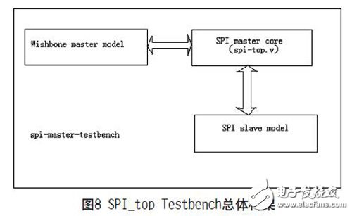 SPI总线的原理是什么？怎样设计一种可复用的高速SPI总线？